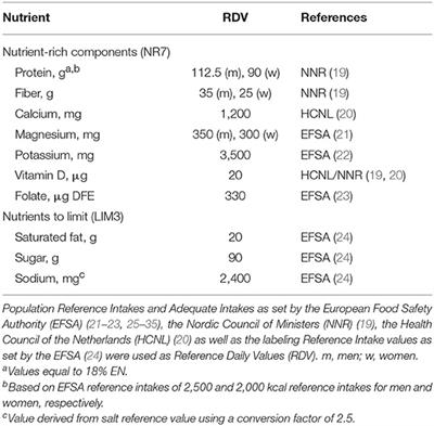 The Elderly-Nutrient Rich Food Score Is Associated With Biochemical Markers of Nutritional Status in European Older Adults